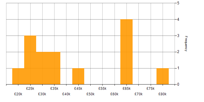 Salary histogram for Business Development in Wiltshire