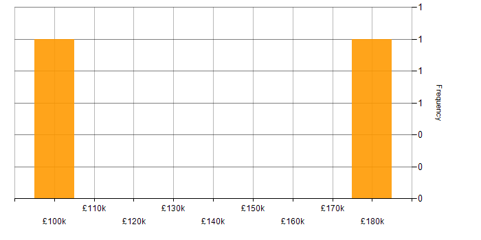 Salary histogram for Business Development Director in England