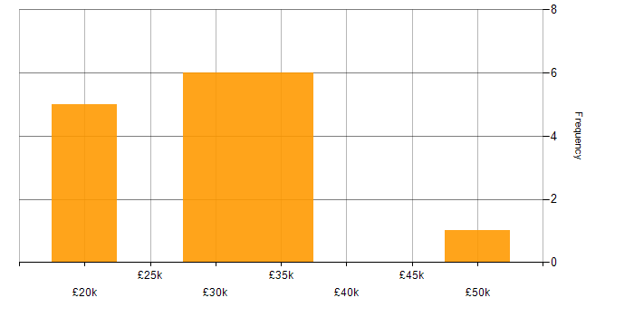 Salary histogram for Business Development Executive in London