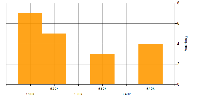 Salary histogram for Business Development Executive in the North of England