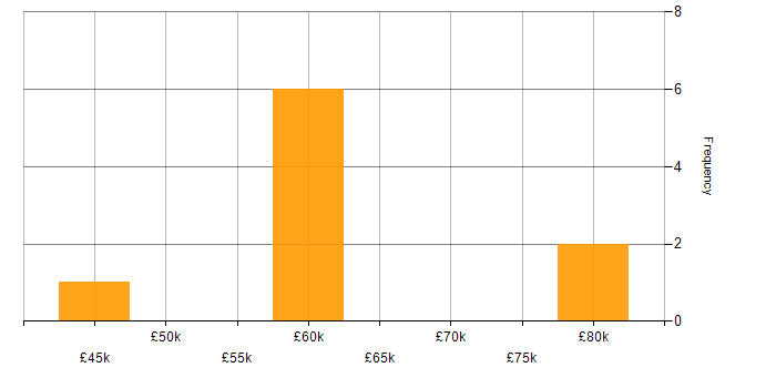Salary histogram for Business Development Manager in Cambridgeshire