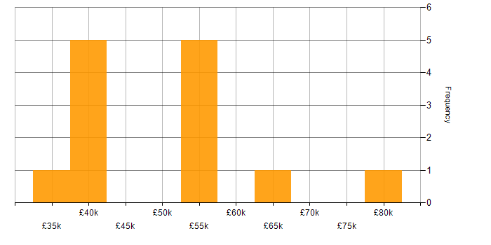Salary histogram for Business Development Manager in the East Midlands