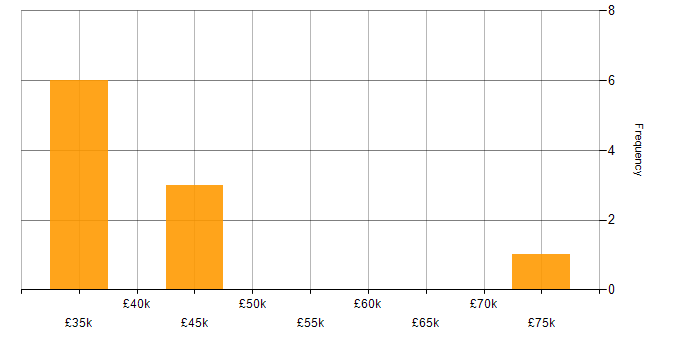 Salary histogram for Business Development Manager in Essex