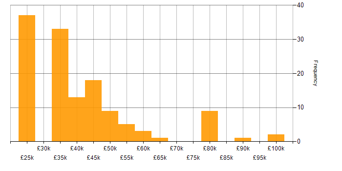 Salary histogram for Business Development Manager in the Midlands