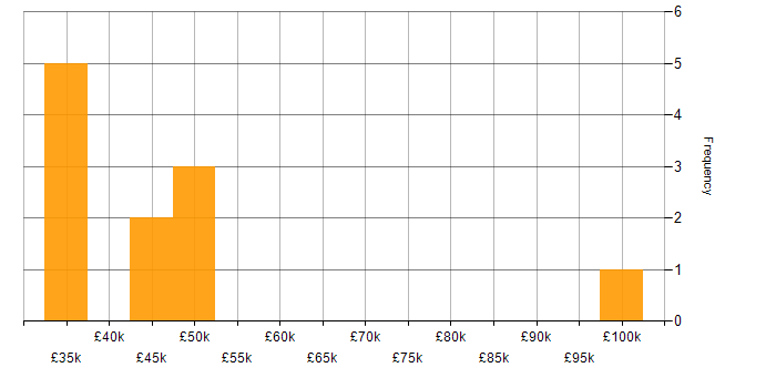 Salary histogram for Business Development Manager in Oxford