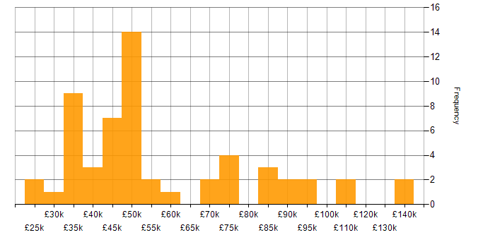 Salary histogram for Business Forecasting in England