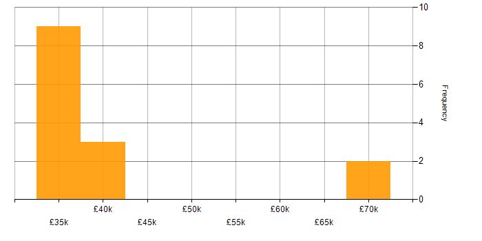 Salary histogram for Business Forecasting in the South East