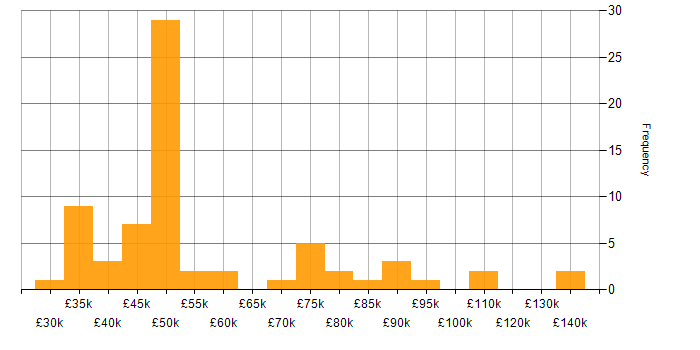 Salary histogram for Business Forecasting in the UK