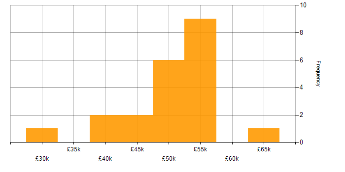Salary histogram for Business Intelligence in Bedfordshire