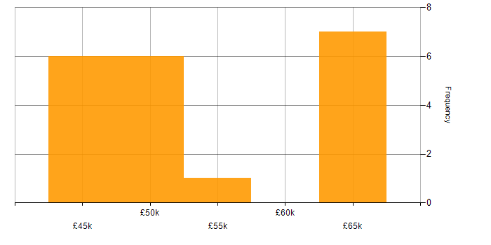 Salary histogram for Business Intelligence in Bournemouth