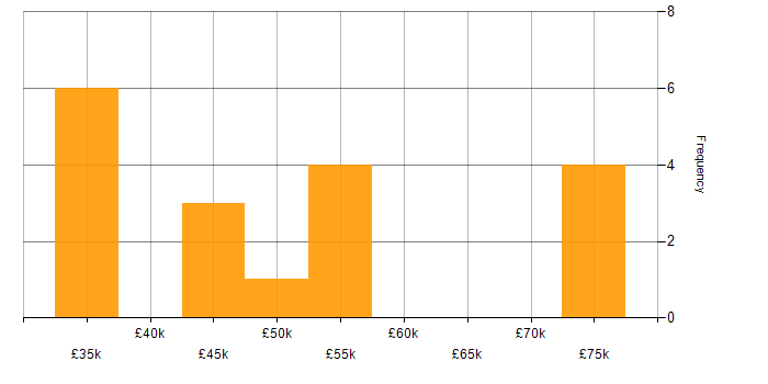 Salary histogram for Business Intelligence in Cambridge