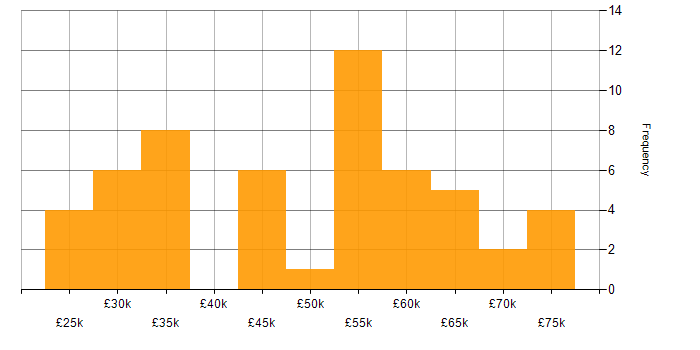 Salary histogram for Business Intelligence in Cambridgeshire