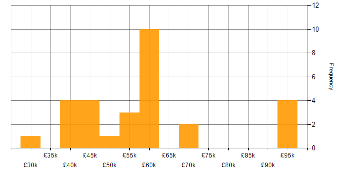 Salary histogram for Business Intelligence in Cardiff