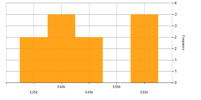 Salary histogram for Business Intelligence in Carlisle
