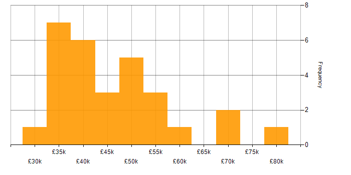 Salary histogram for Business Intelligence in Cheshire