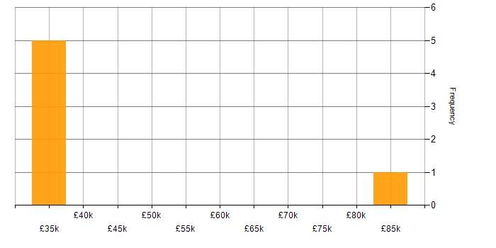 Salary histogram for Business Intelligence in Crewe