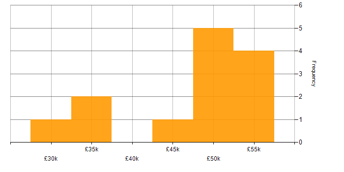 Salary histogram for Business Intelligence in Doncaster