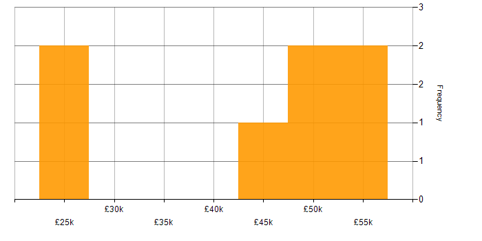 Salary histogram for Business Intelligence in Dundee