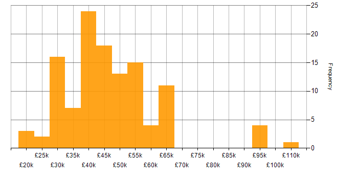 Salary histogram for Business Intelligence in the East Midlands