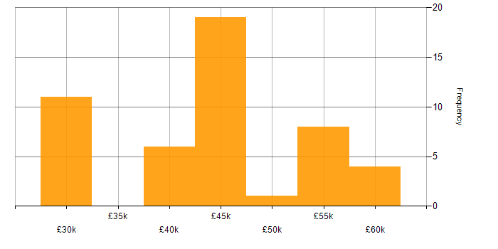 Salary histogram for Business Intelligence in Essex
