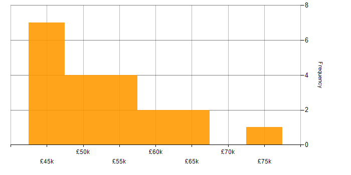Salary histogram for Business Intelligence in Guildford