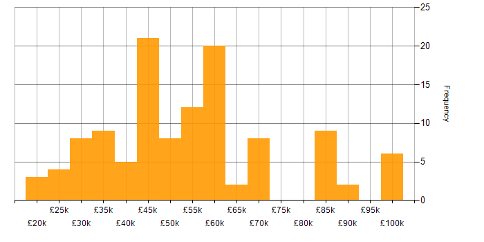 Salary histogram for Business Intelligence in Hampshire