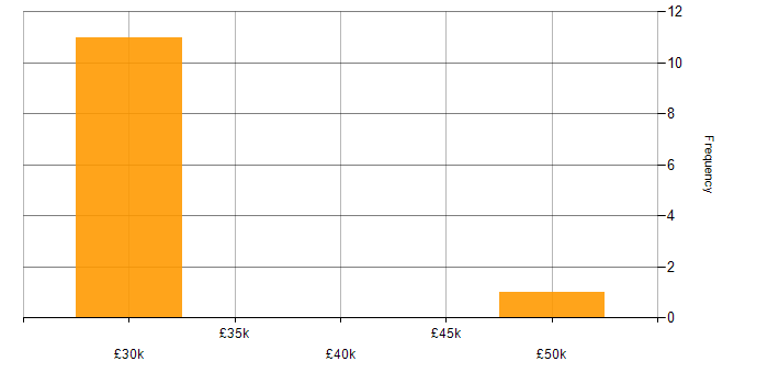 Salary histogram for Business Intelligence in Harlow