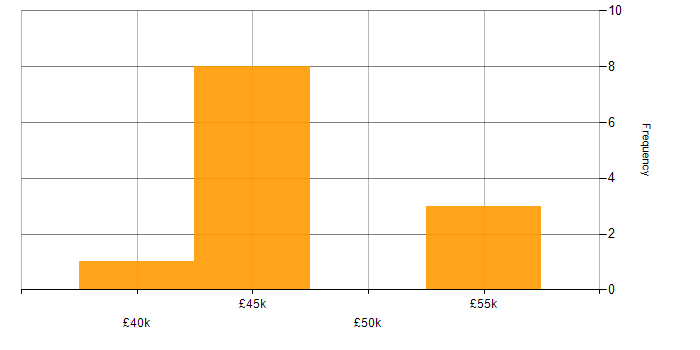 Salary histogram for Business Intelligence in Leicester