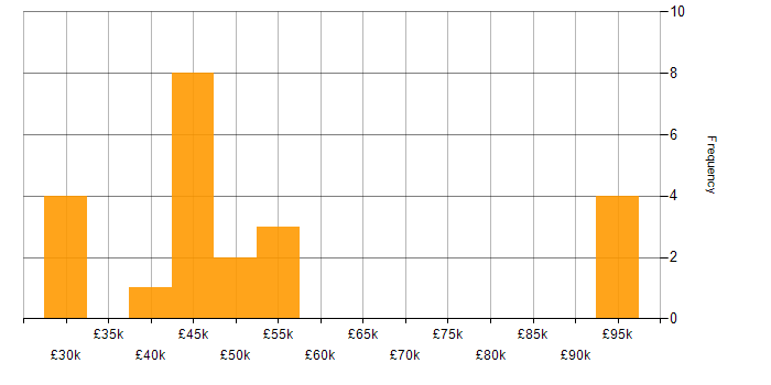 Salary histogram for Business Intelligence in Leicestershire