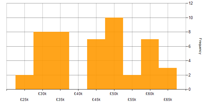 Salary histogram for Business Intelligence in Liverpool