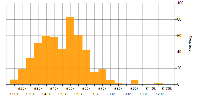 Salary histogram for Business Intelligence in the Midlands