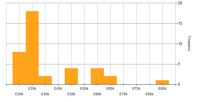 Salary histogram for Business Intelligence in Northern Ireland
