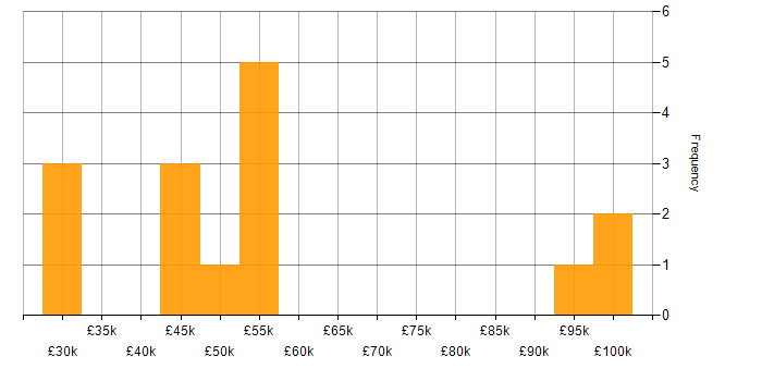 Salary histogram for Business Intelligence in Norwich