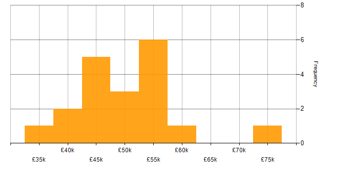 Salary histogram for Business Intelligence in Oxford