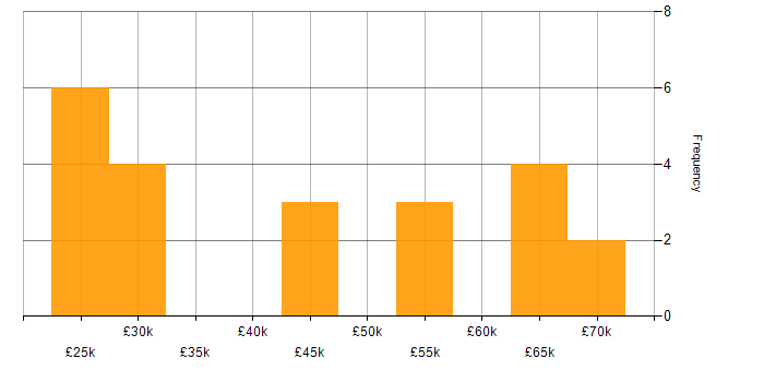 Salary histogram for Business Intelligence in Peterborough