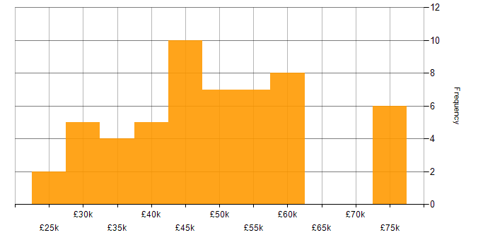 Salary histogram for Business Intelligence in South Yorkshire