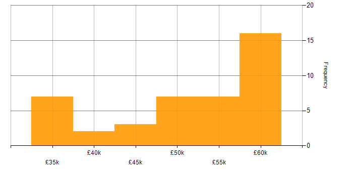 Salary histogram for Business Intelligence in Staffordshire
