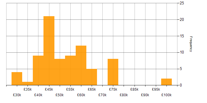 Salary histogram for Business Intelligence in Surrey