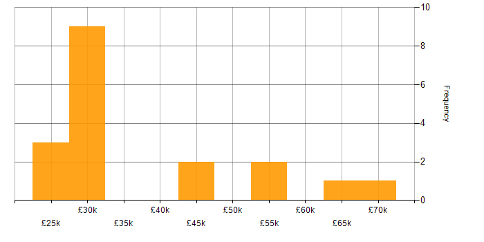 Salary histogram for Business Intelligence in Swindon
