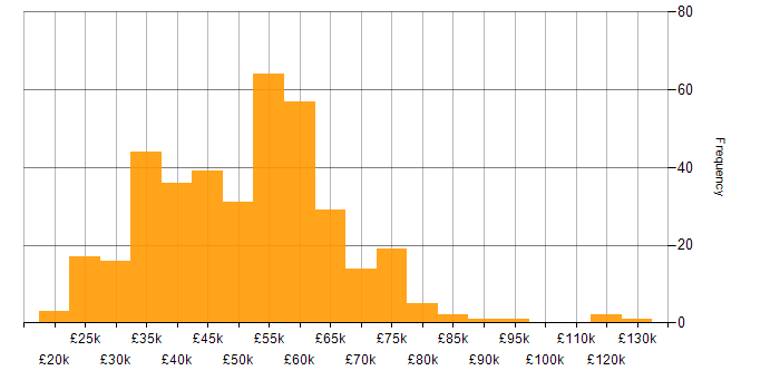 Salary histogram for Business Intelligence in the West Midlands