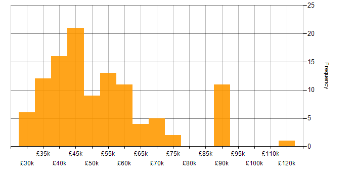 Salary histogram for Business Intelligence in West Yorkshire