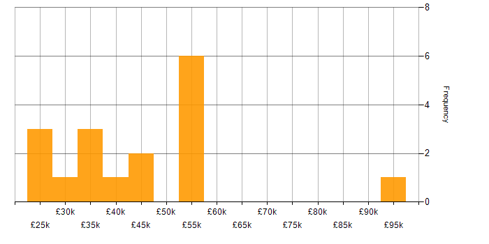 Salary histogram for Business Intelligence in Worcestershire