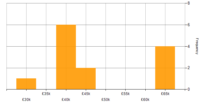 Salary histogram for Business Intelligence Analyst in the East Midlands