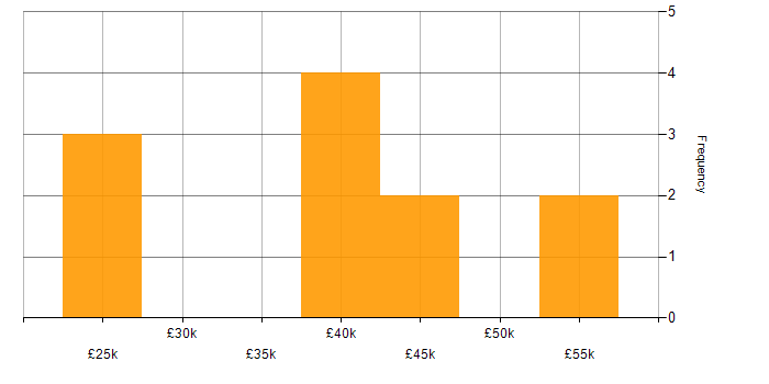 Salary histogram for Business Intelligence Analyst in the East of England