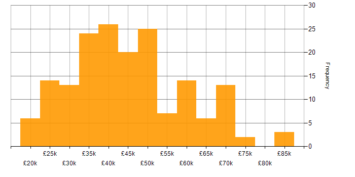 Salary histogram for Business Intelligence Analyst in England