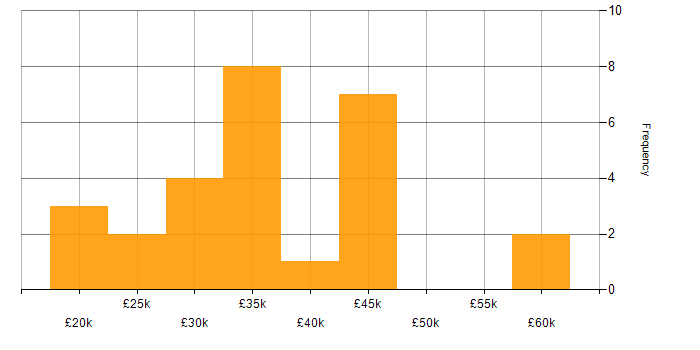 Salary histogram for Business Intelligence Analyst in the North West