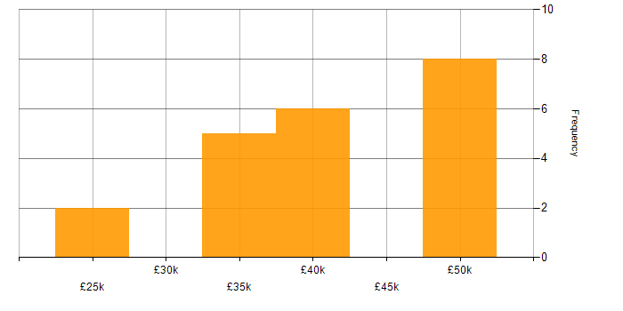 Salary histogram for Business Intelligence Analyst in the South West
