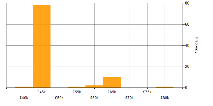 Salary histogram for Business Intelligence Consultant in England
