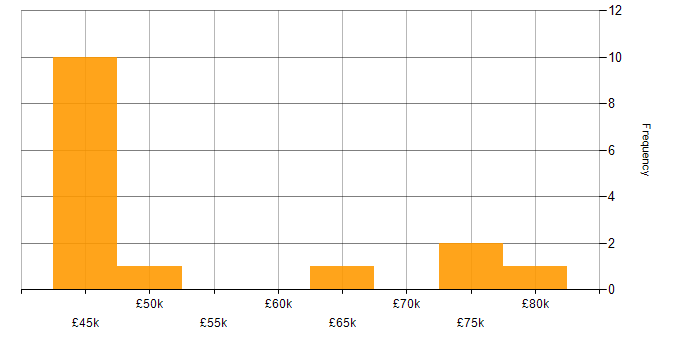 Salary histogram for Business Intelligence Consultant in the North of England