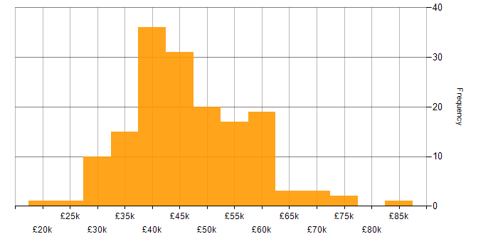 Salary histogram for Business Intelligence Developer in the UK excluding London